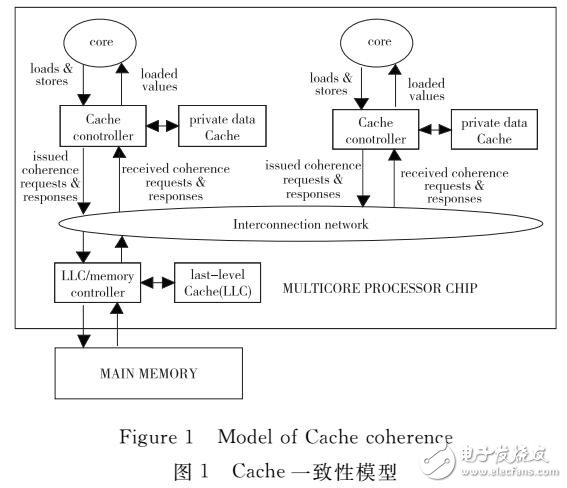 一種基于貝葉斯網(wǎng)絡(luò)的隨機(jī)測試方法在Cache一致性驗(yàn)證中的設(shè)計(jì)與實(shí)現(xiàn)