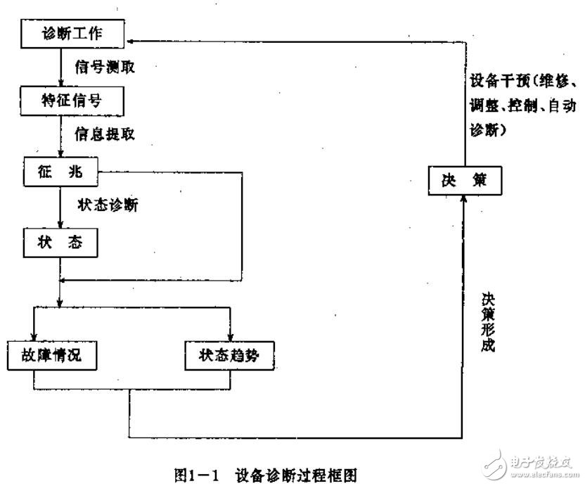 基于機(jī)電設(shè)備狀態(tài)檢測(cè)與故障診斷技術(shù)和方法