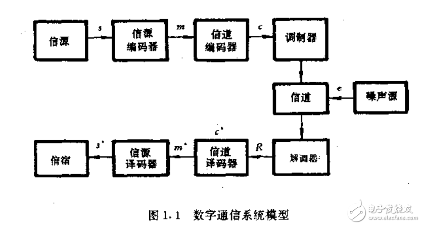 數(shù)字通信系統(tǒng)及糾錯(cuò)編碼技術(shù)的介紹