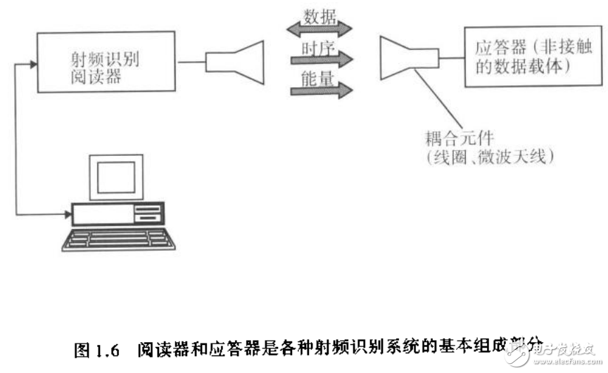 射頻識(shí)別（RFID）技術(shù)及無(wú)線電感應(yīng)應(yīng)答器和非接觸IC卡的原理與應(yīng)用