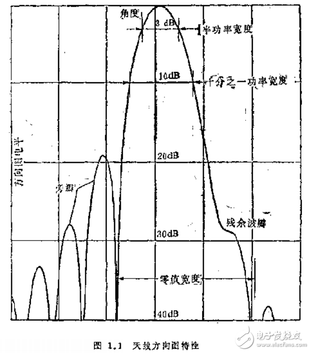 天線輻射原理及近代天線的設(shè)計(jì)（全）