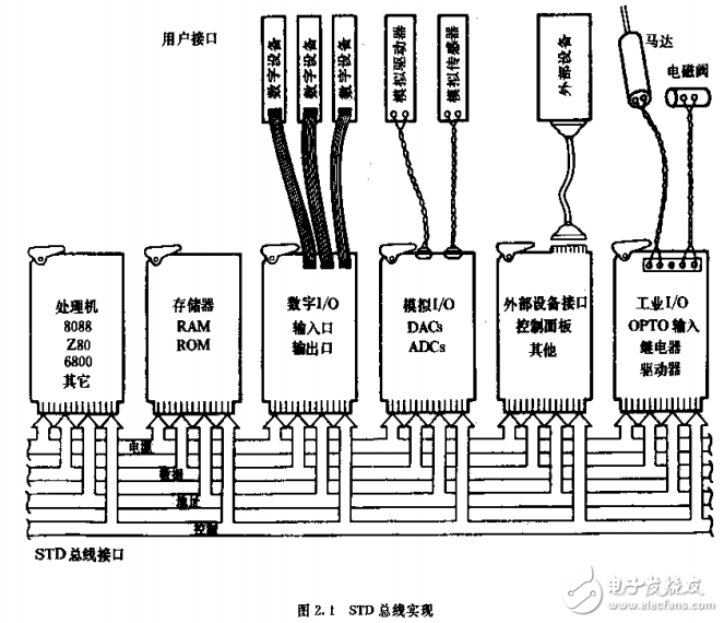 STD總線及計(jì)算機(jī)和測(cè)控系統(tǒng)總線手冊(cè)