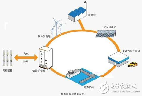 儲(chǔ)能逆變器在智能電網(wǎng)系統(tǒng)中的作用