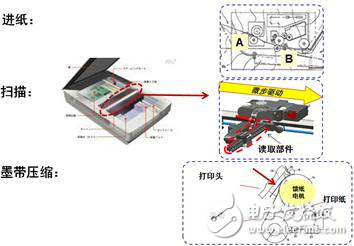 辦公自動化設(shè)備應(yīng)用的高能效步進(jìn)電機(jī)驅(qū)動器方案解析