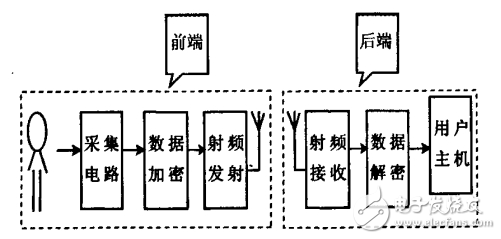 基于射頻技術(shù)的穿戴式醫(yī)療儀器的設(shè)計方案解析