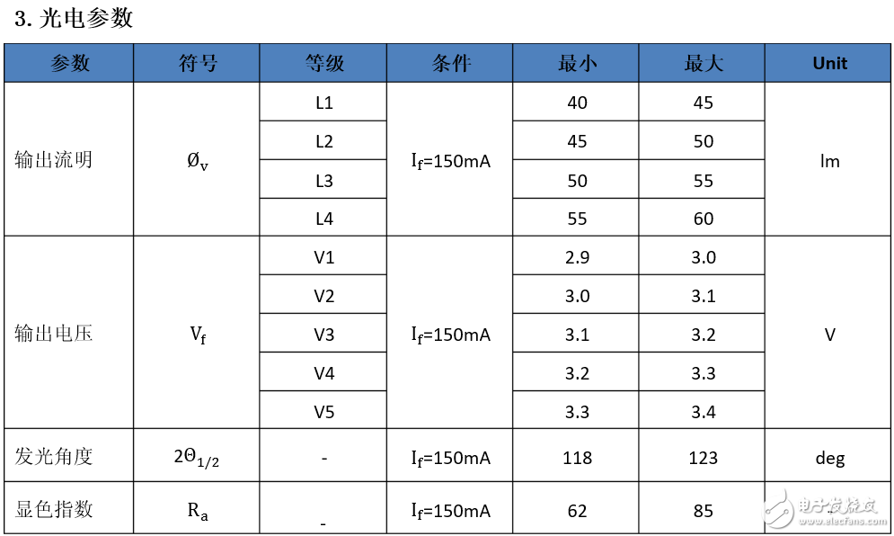 燈帶2835和5050哪個(gè)好