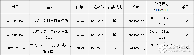 六類非屏蔽雙絞線簡介及主要參數(shù)