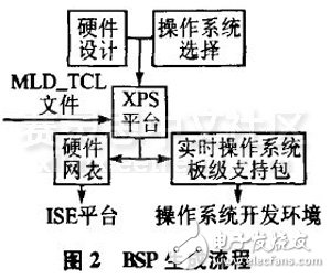 PetaLinux操作系統(tǒng)特點(diǎn)和結(jié)構(gòu)及其移植方法