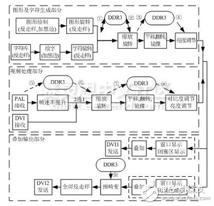 圖 2 FPGA邏輯設(shè)計的整體流程圖