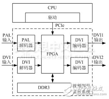 圖 1機載顯示系統(tǒng)總體設(shè)計框圖