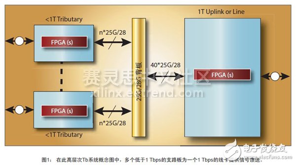 圖1： 在此高層次Tb系統(tǒng)概念圖中，多個低于1 Tbps的支路板為一個1 Tbps的線卡提供信號饋送。