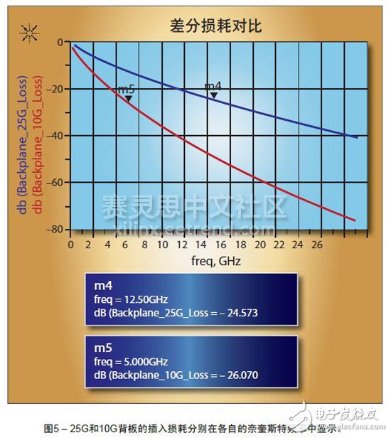 圖5 – 25G和10G背板的插入損耗分別在各自的奈奎斯特頻率中顯示。