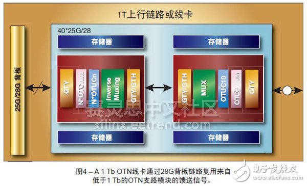 圖4 – A 1 Tb OTN線卡通過28G背板鏈路復(fù)用來自低于1 Tb的OTN支路模塊的饋送信號。