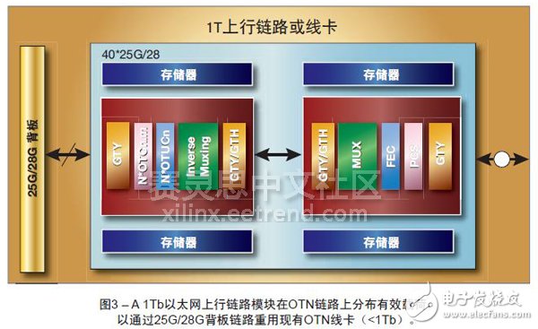 圖3 – A 1Tb以太網(wǎng)上行鏈路模塊在OTN鏈路上分布有效載荷，以通過25G/28G背板鏈路重用現(xiàn)有OTN線卡（<1Tb）。