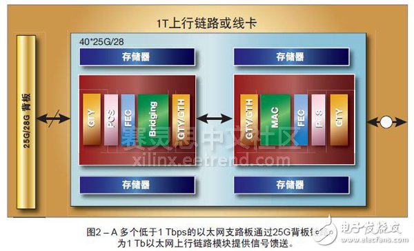 圖2 – A 多個低于1 Tbps的以太網(wǎng)支路板通過25G背板鏈路為1 Tb以太網(wǎng)上行鏈路模塊提供信號饋送。