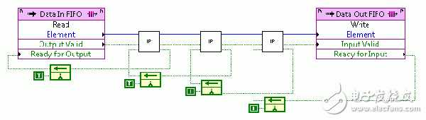 圖7. FIFO的四線握手API使您能夠輕松將FIFO集成到高吞吐量數(shù)據(jù)流應(yīng)用中