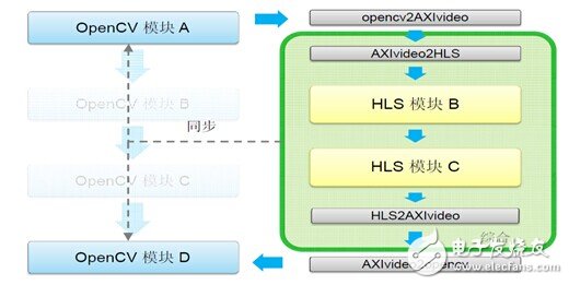 圖15.85 OpenCV應(yīng)用的軟硬劃分