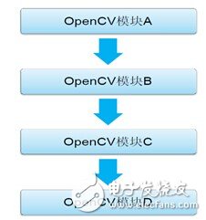 圖15.84 開發(fā)OpenCV應(yīng)用