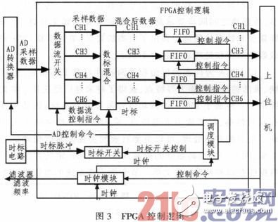 基于FPGA的振動(dòng)信號(hào)采集處理系統(tǒng)設(shè)計(jì)并實(shí)際驗(yàn)證