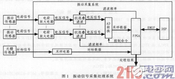 基于FPGA的振動(dòng)信號(hào)采集處理系統(tǒng)設(shè)計(jì)并實(shí)際驗(yàn)證