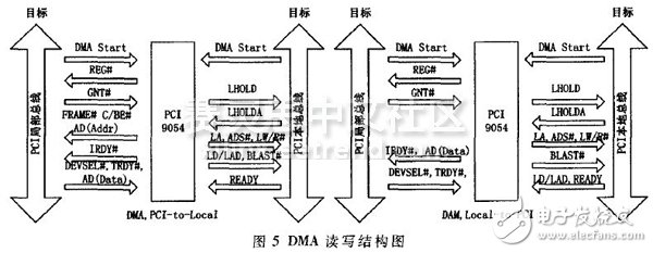 圖5 DMA讀寫結(jié)構(gòu)圖