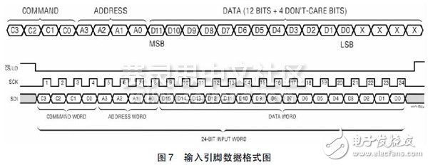 圖7 輸入引腳數(shù)據(jù)格式圖