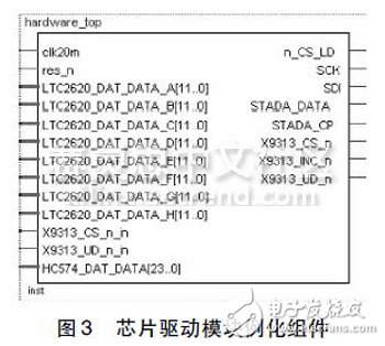 圖3 芯片驅(qū)動模塊例化組件