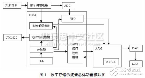 圖1 數(shù)字存儲示波器總體功能模塊圖