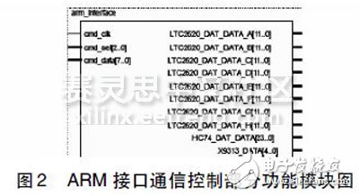 圖2 AＲM 接口通信控制部分功能模塊圖