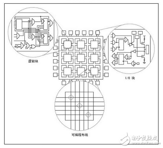 邏輯塊、I/O塊和FPGA上可編程連線間的關(guān)系示意圖