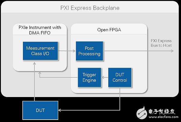 圖1：在測(cè)試儀器中，開(kāi)放式FPGA可實(shí)現(xiàn)觸發(fā)和后處理等功能。