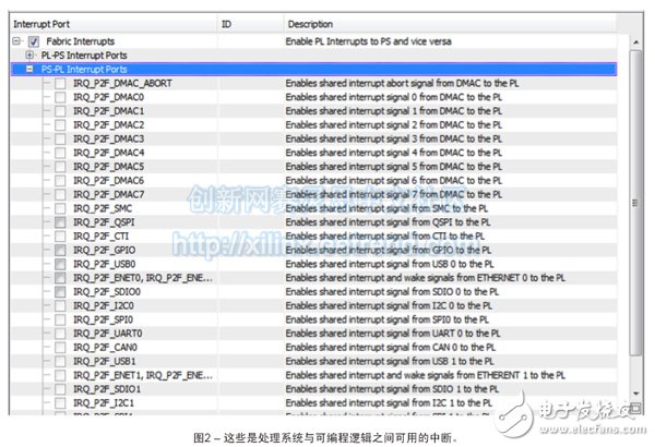 圖2 – 這些是處理系統(tǒng)與可編程邏輯之間可用的中斷。