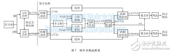 算法硬件實(shí)現(xiàn)流程