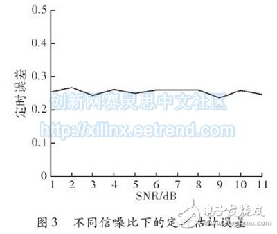 不同信噪比下的定時(shí)估計(jì)誤差