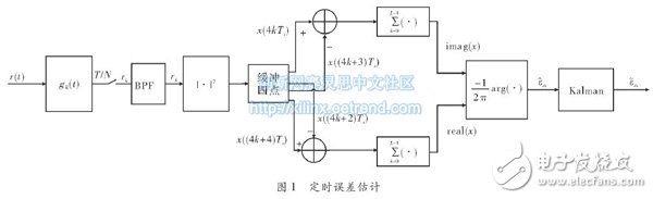 定時(shí)誤差估計(jì)實(shí)現(xiàn)框圖