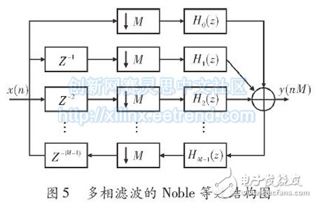 基于FPGA的多相濾波結(jié)構(gòu)的信道化設(shè)計