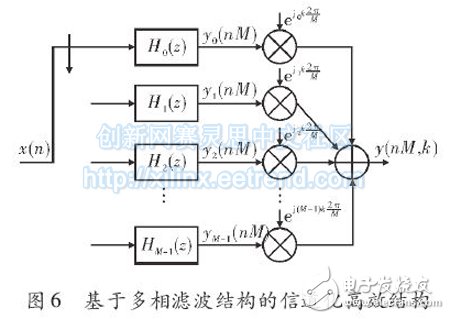 基于FPGA的多相濾波結構的信道化設計