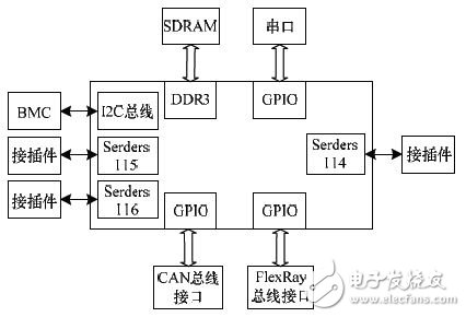 圖6 總線接口單元功能組成框圖