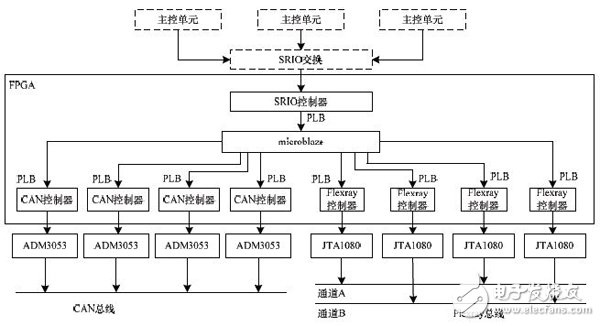 圖11 FPGA模塊內(nèi)部邏輯結(jié)構