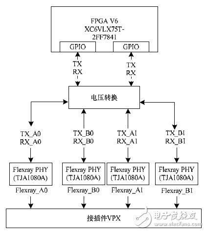 圖9 FlexRay總線接口硬件組成原理