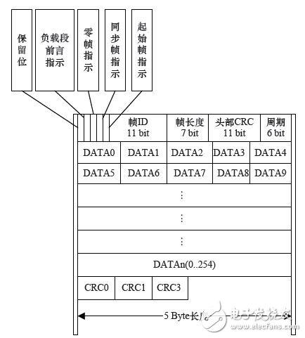 圖10 FlexRay內(nèi)存數(shù)據(jù)結(jié)構