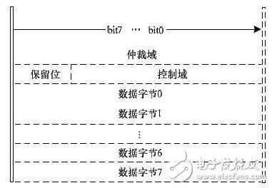 圖8 CAN內(nèi)存數(shù)據(jù)結(jié)構