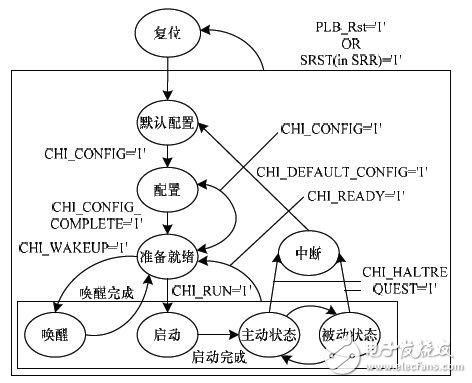 圖4 FlexRay狀態(tài)