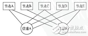 圖3 FlexRay網(wǎng)絡拓撲結(jié)構