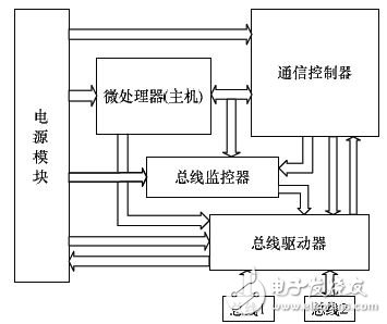 圖2 FlexRay節(jié)點結(jié)構