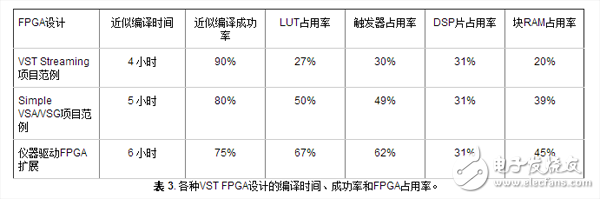 表 3. 各種VST FPGA設(shè)計(jì)的編譯時(shí)間、成功率和FPGA占用率