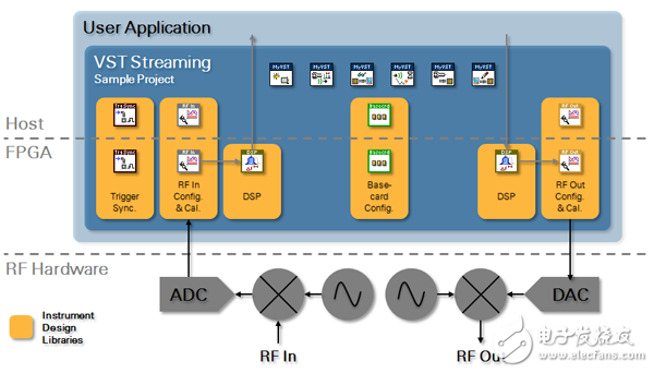 圖 12.VST Streaming項(xiàng)目樣例在主機(jī)和FPGA上集合了儀器設(shè)計(jì)庫(kù)，提供了一個(gè)靈活地開(kāi)發(fā)實(shí)時(shí)、低滯后信號(hào)處理和嵌入式應(yīng)用的起
