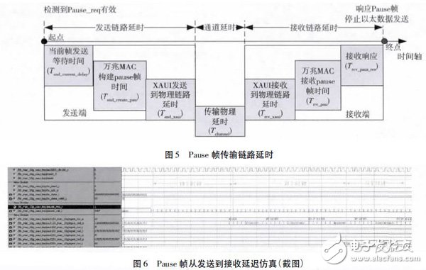 利用Xilinx FPGA 集成的萬兆MAC IP 核以及XAUI IP 核實現(xiàn)FPGA 片間可靠通信設(shè)計