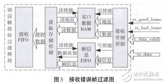 利用Xilinx FPGA 集成的萬兆MAC IP 核以及XAUI IP 核實現(xiàn)FPGA 片間可靠通信設(shè)計