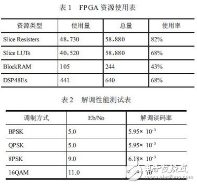 最終FPGA資源使用情況及通過實(shí)際衛(wèi)星信號對部分解調(diào)性能進(jìn)行測試